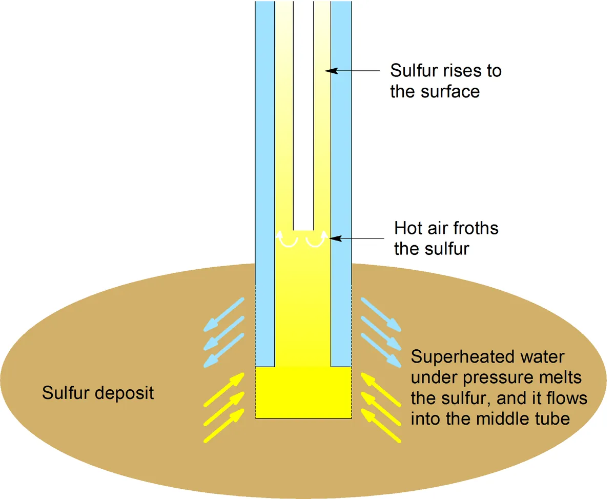 The Frasch Process — Mining Sulphur from the Devil's Kitchen